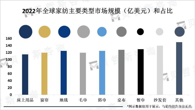 势：朝着健康、智能、个性化和环保发展AG旗舰厅网站全球家纺行业市场发展趋